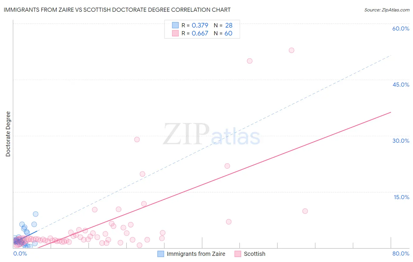 Immigrants from Zaire vs Scottish Doctorate Degree