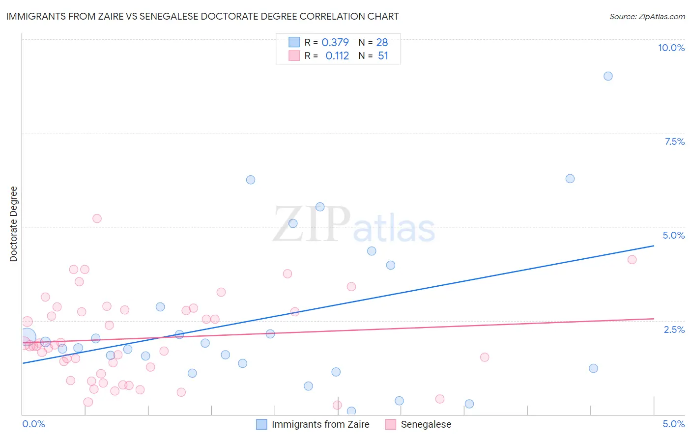 Immigrants from Zaire vs Senegalese Doctorate Degree