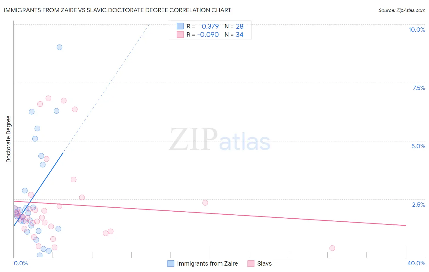 Immigrants from Zaire vs Slavic Doctorate Degree