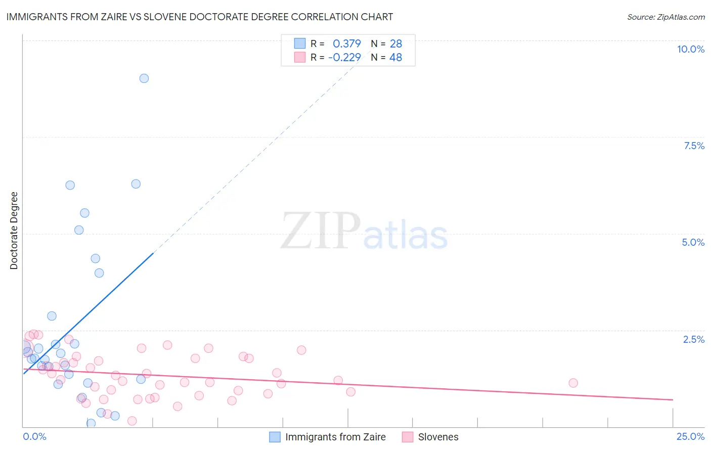 Immigrants from Zaire vs Slovene Doctorate Degree