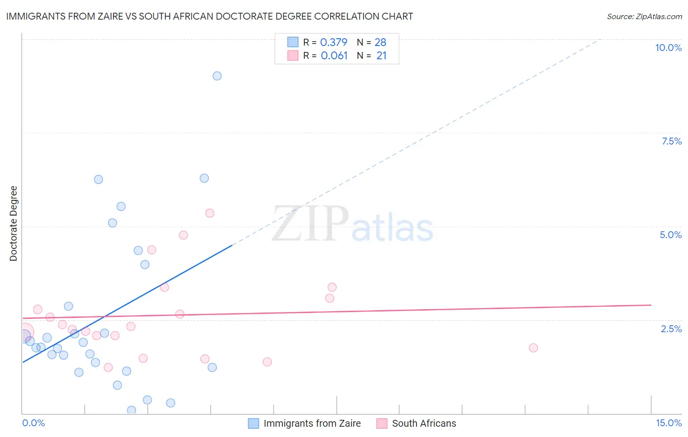 Immigrants from Zaire vs South African Doctorate Degree