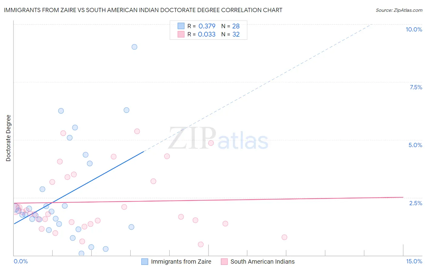 Immigrants from Zaire vs South American Indian Doctorate Degree