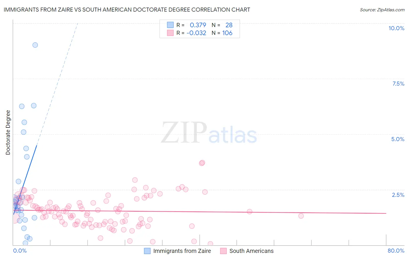 Immigrants from Zaire vs South American Doctorate Degree