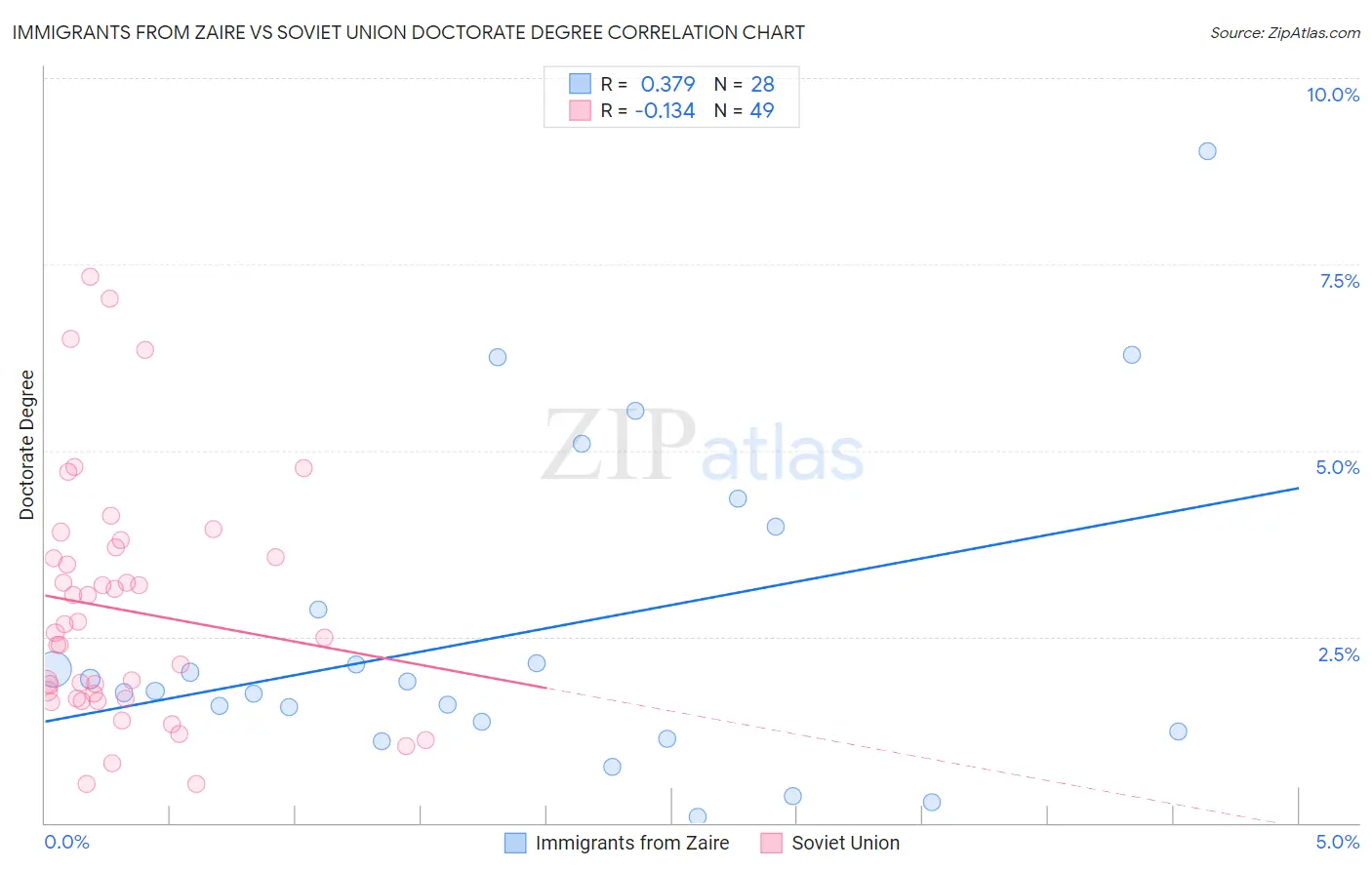 Immigrants from Zaire vs Soviet Union Doctorate Degree