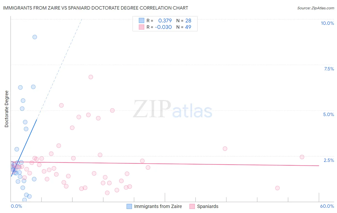 Immigrants from Zaire vs Spaniard Doctorate Degree