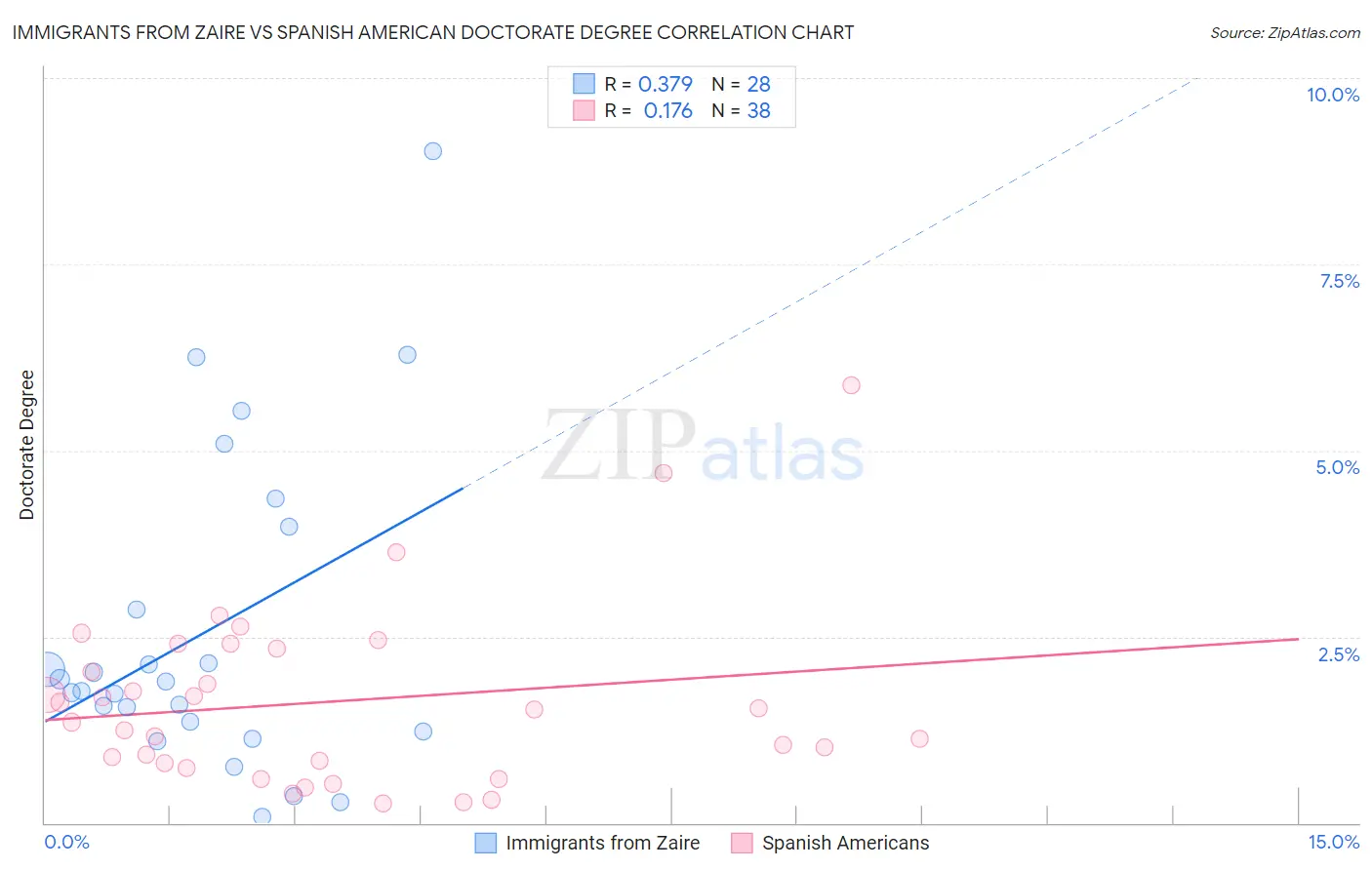 Immigrants from Zaire vs Spanish American Doctorate Degree