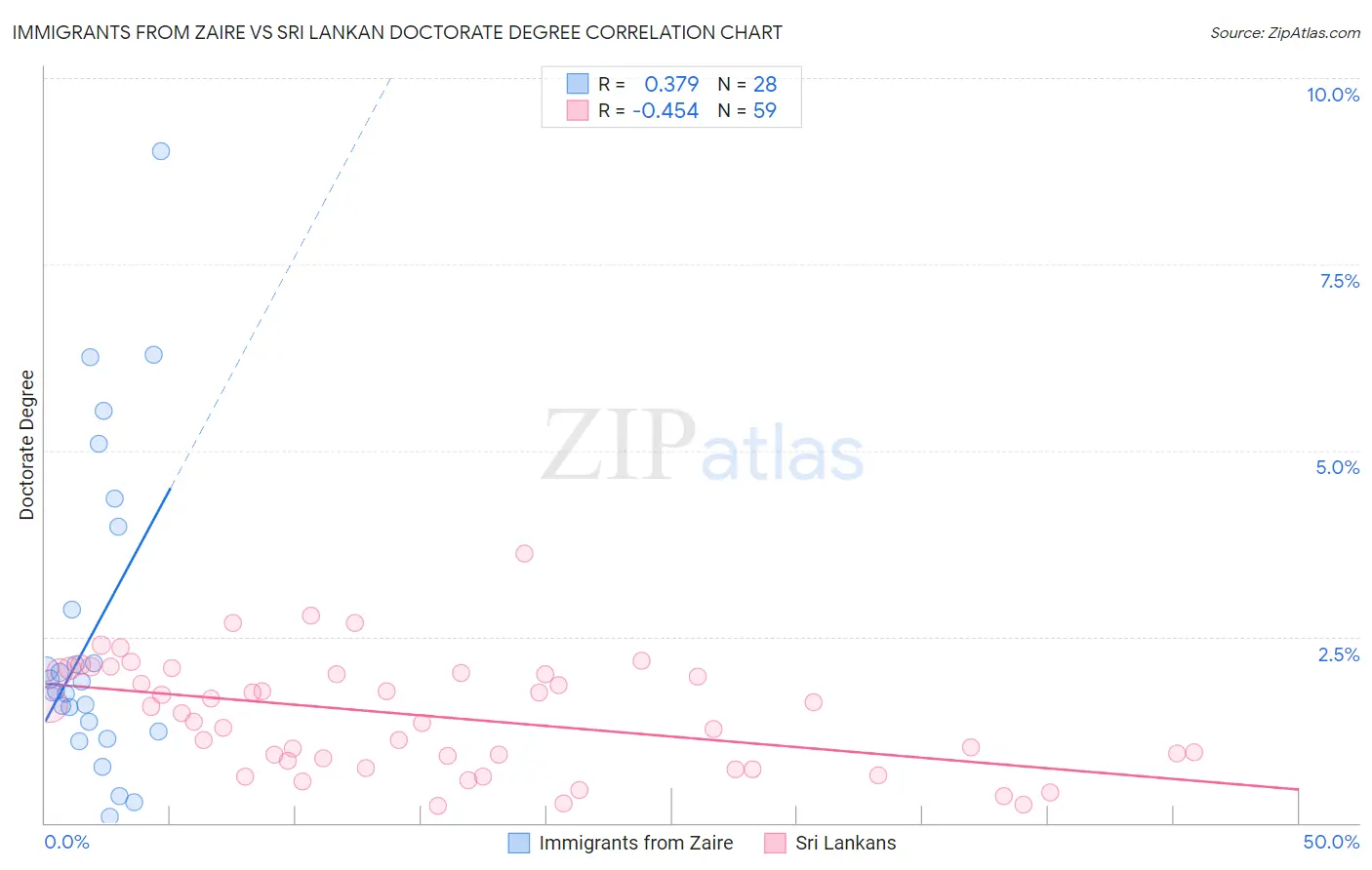 Immigrants from Zaire vs Sri Lankan Doctorate Degree