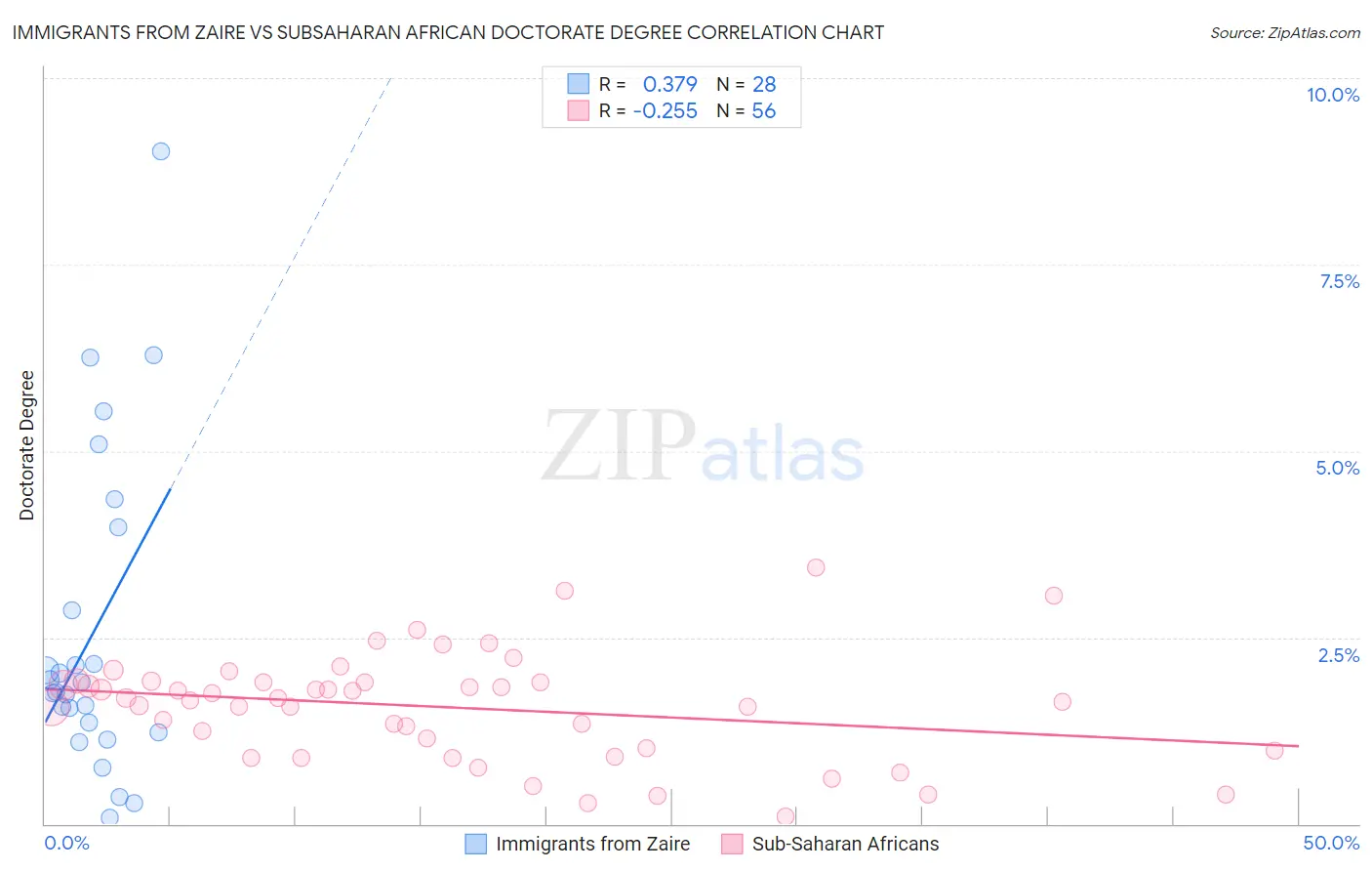 Immigrants from Zaire vs Subsaharan African Doctorate Degree