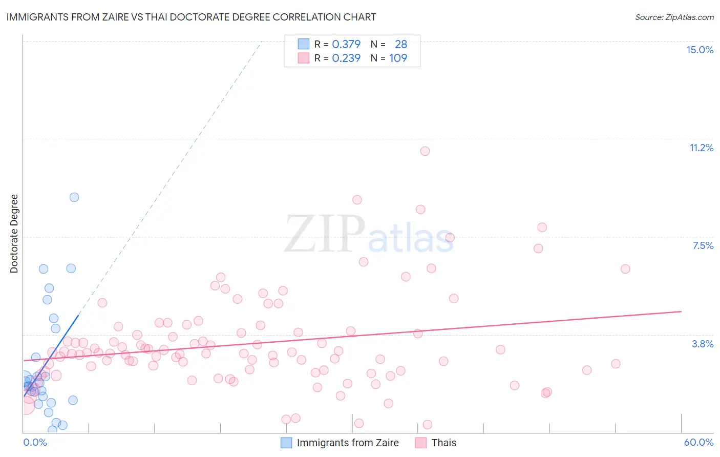 Immigrants from Zaire vs Thai Doctorate Degree