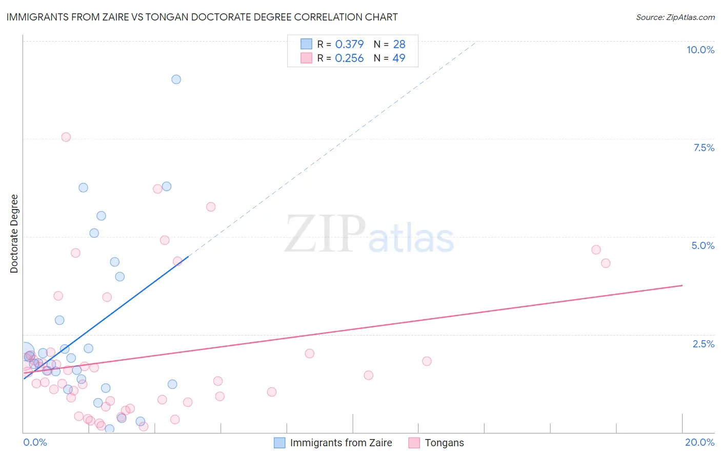 Immigrants from Zaire vs Tongan Doctorate Degree