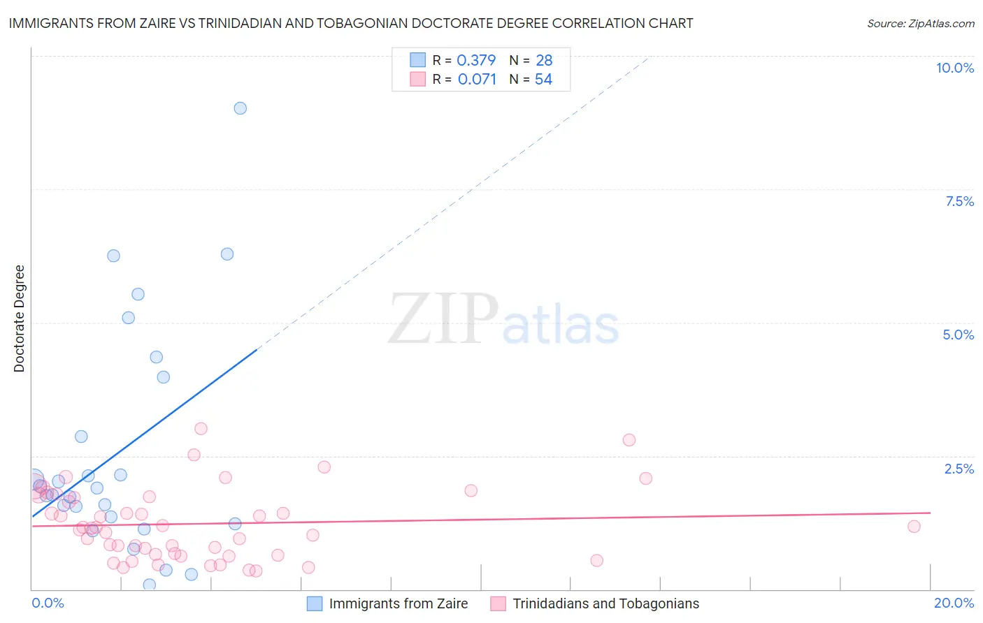 Immigrants from Zaire vs Trinidadian and Tobagonian Doctorate Degree