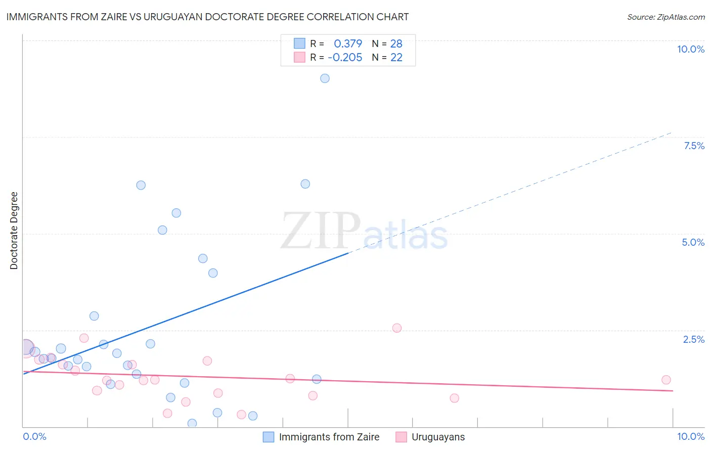 Immigrants from Zaire vs Uruguayan Doctorate Degree