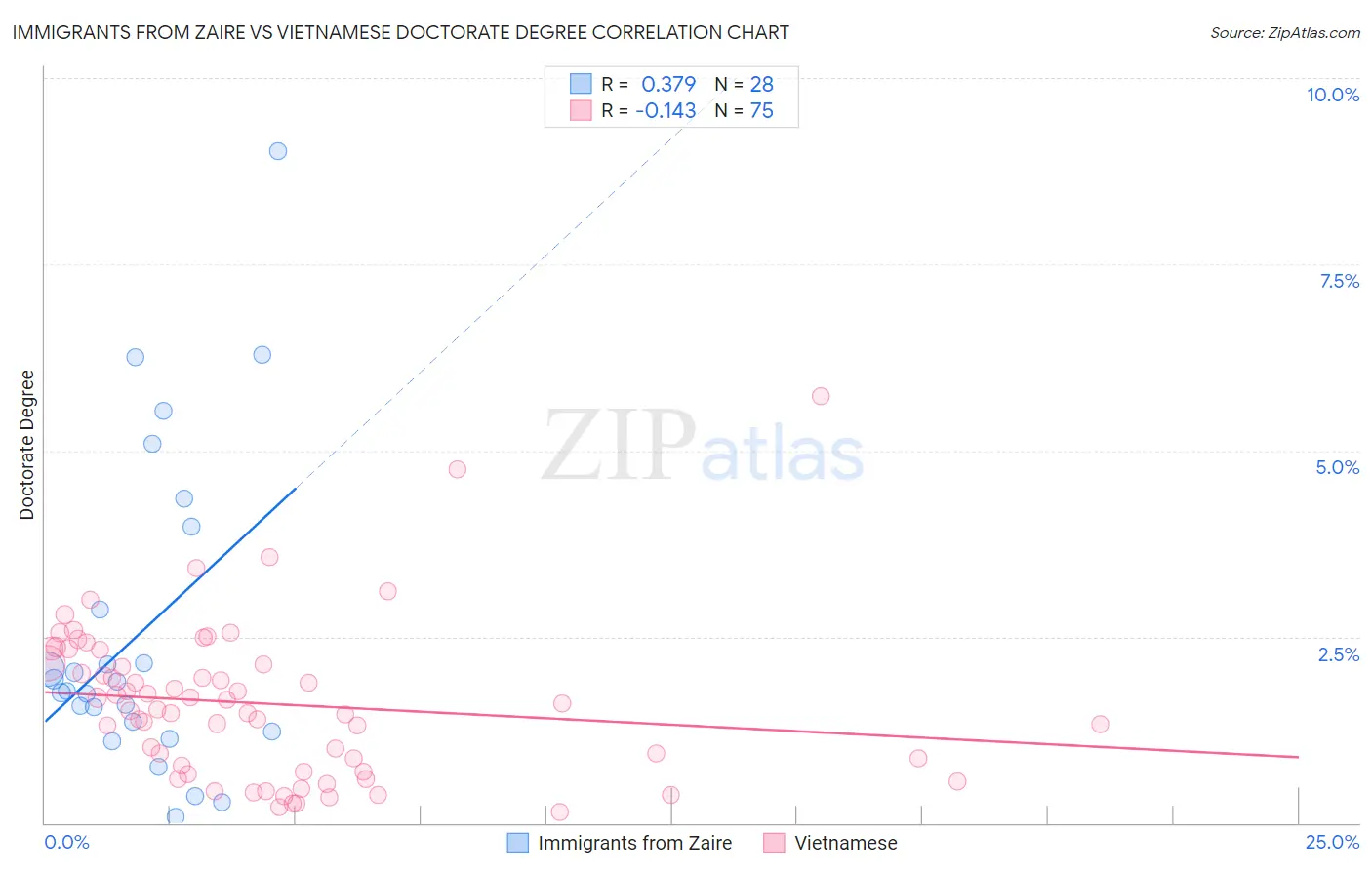 Immigrants from Zaire vs Vietnamese Doctorate Degree