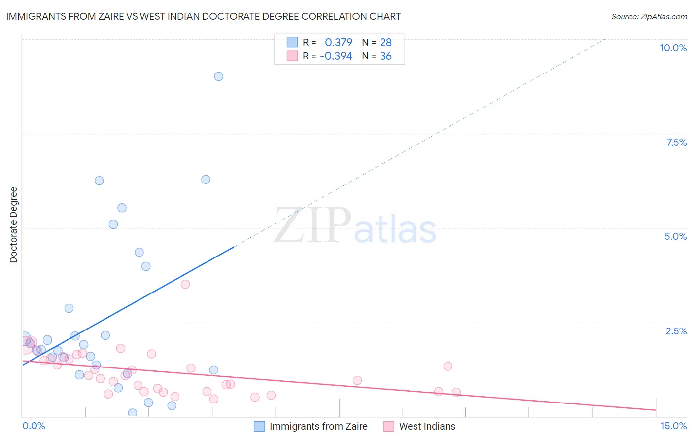 Immigrants from Zaire vs West Indian Doctorate Degree