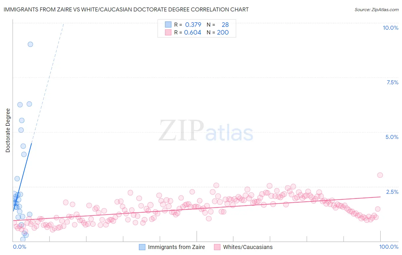 Immigrants from Zaire vs White/Caucasian Doctorate Degree