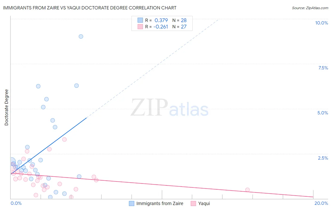 Immigrants from Zaire vs Yaqui Doctorate Degree