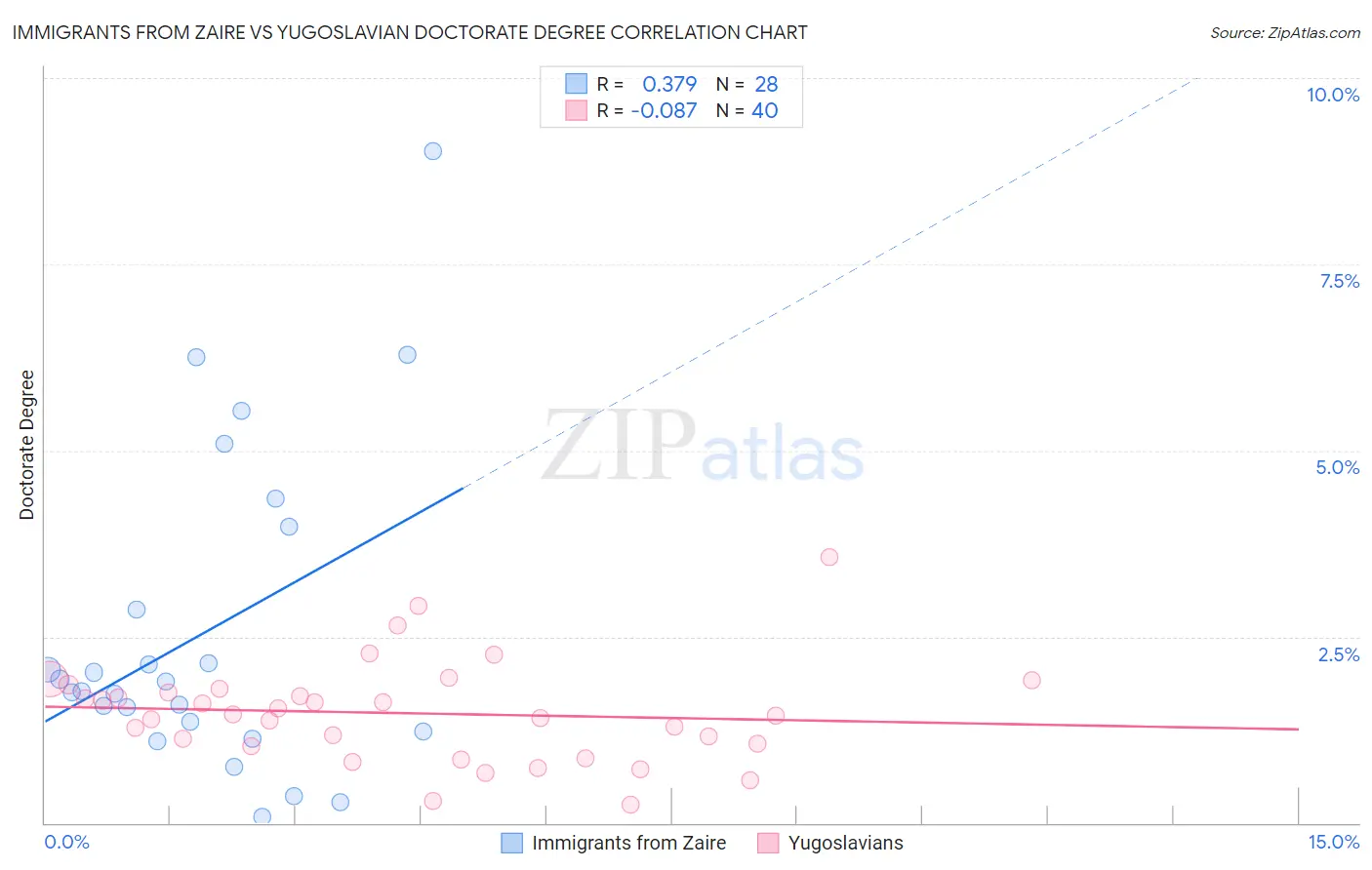 Immigrants from Zaire vs Yugoslavian Doctorate Degree