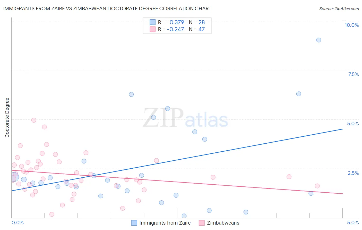 Immigrants from Zaire vs Zimbabwean Doctorate Degree