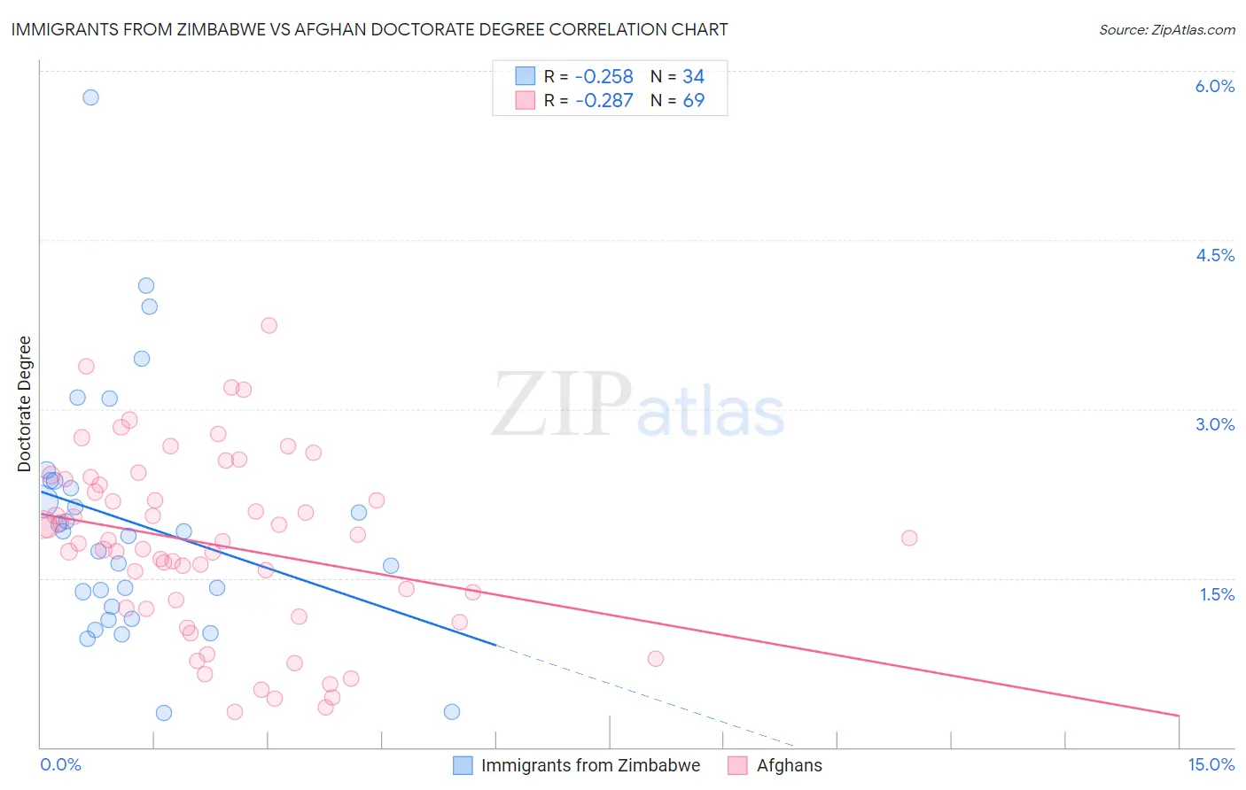 Immigrants from Zimbabwe vs Afghan Doctorate Degree