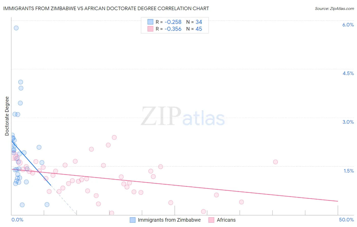Immigrants from Zimbabwe vs African Doctorate Degree