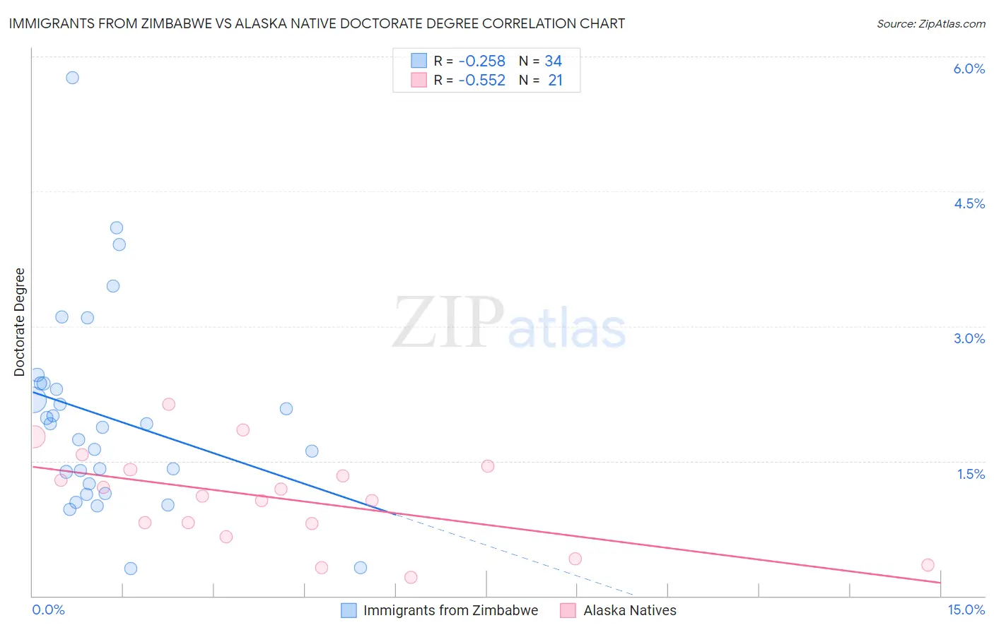 Immigrants from Zimbabwe vs Alaska Native Doctorate Degree
