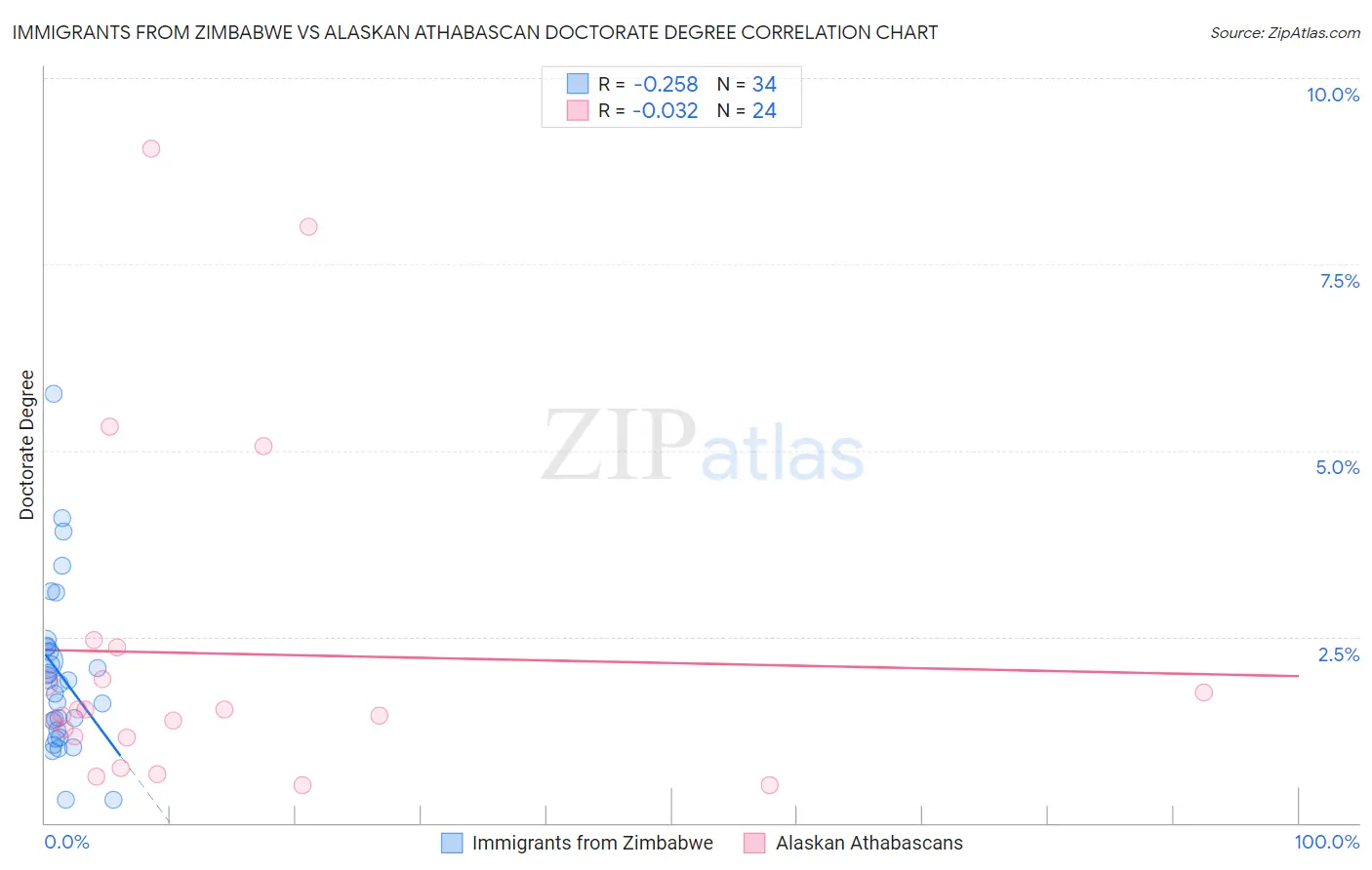 Immigrants from Zimbabwe vs Alaskan Athabascan Doctorate Degree