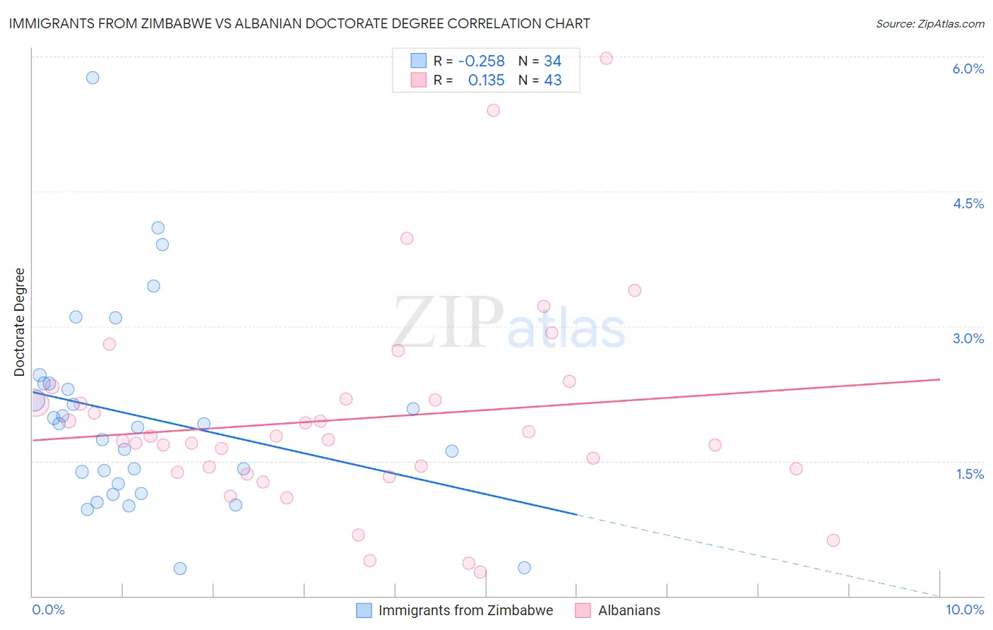 Immigrants from Zimbabwe vs Albanian Doctorate Degree