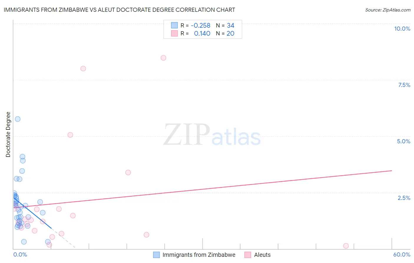 Immigrants from Zimbabwe vs Aleut Doctorate Degree