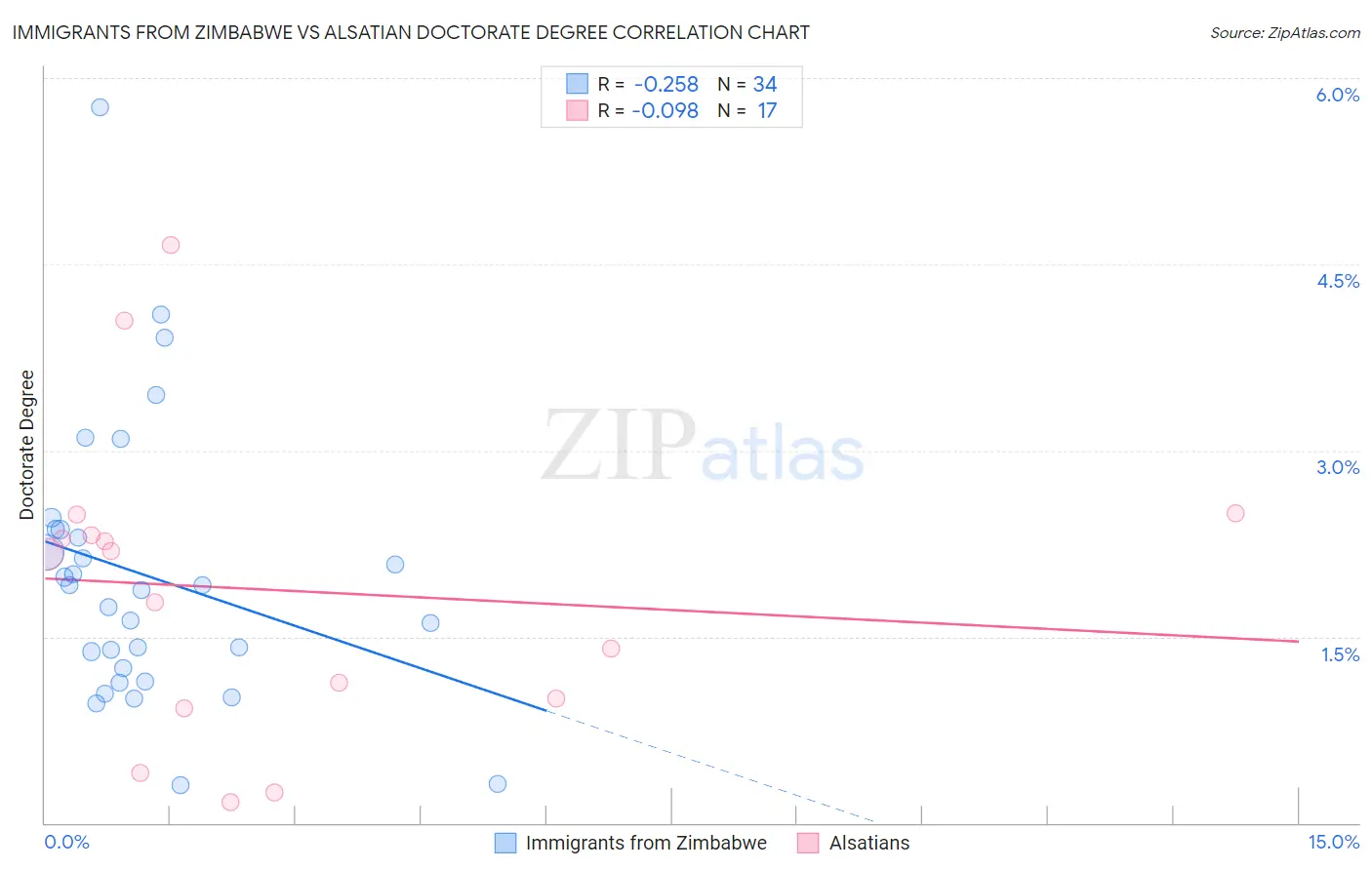 Immigrants from Zimbabwe vs Alsatian Doctorate Degree