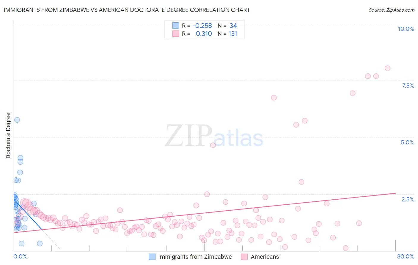 Immigrants from Zimbabwe vs American Doctorate Degree