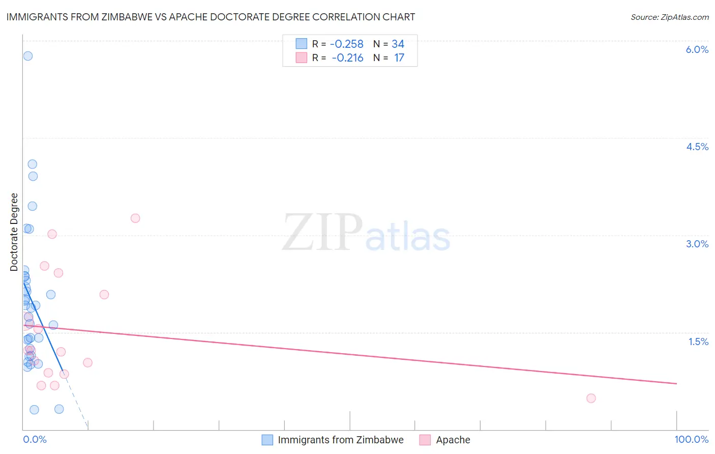 Immigrants from Zimbabwe vs Apache Doctorate Degree