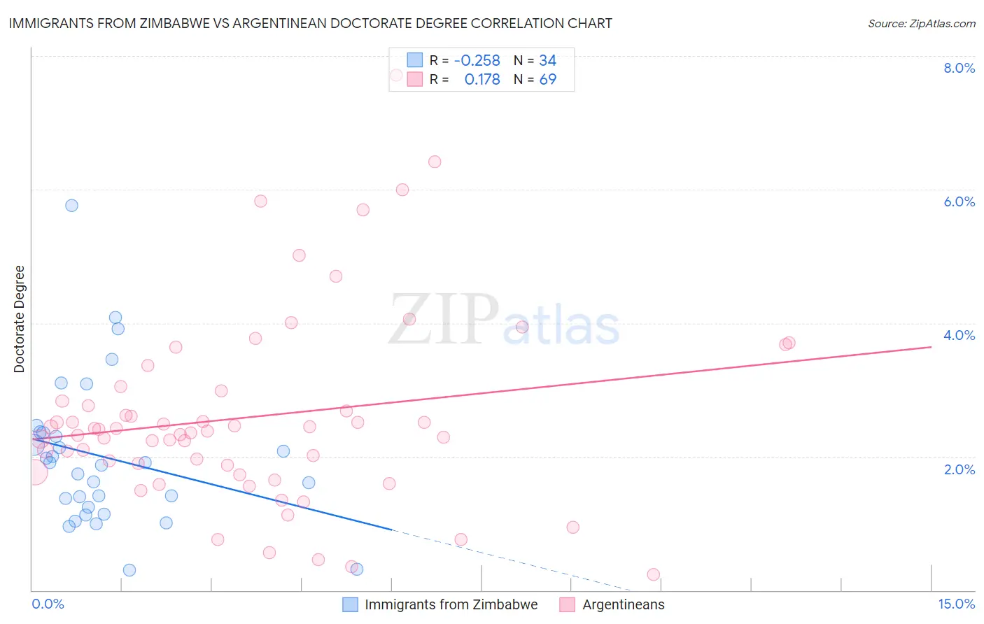 Immigrants from Zimbabwe vs Argentinean Doctorate Degree