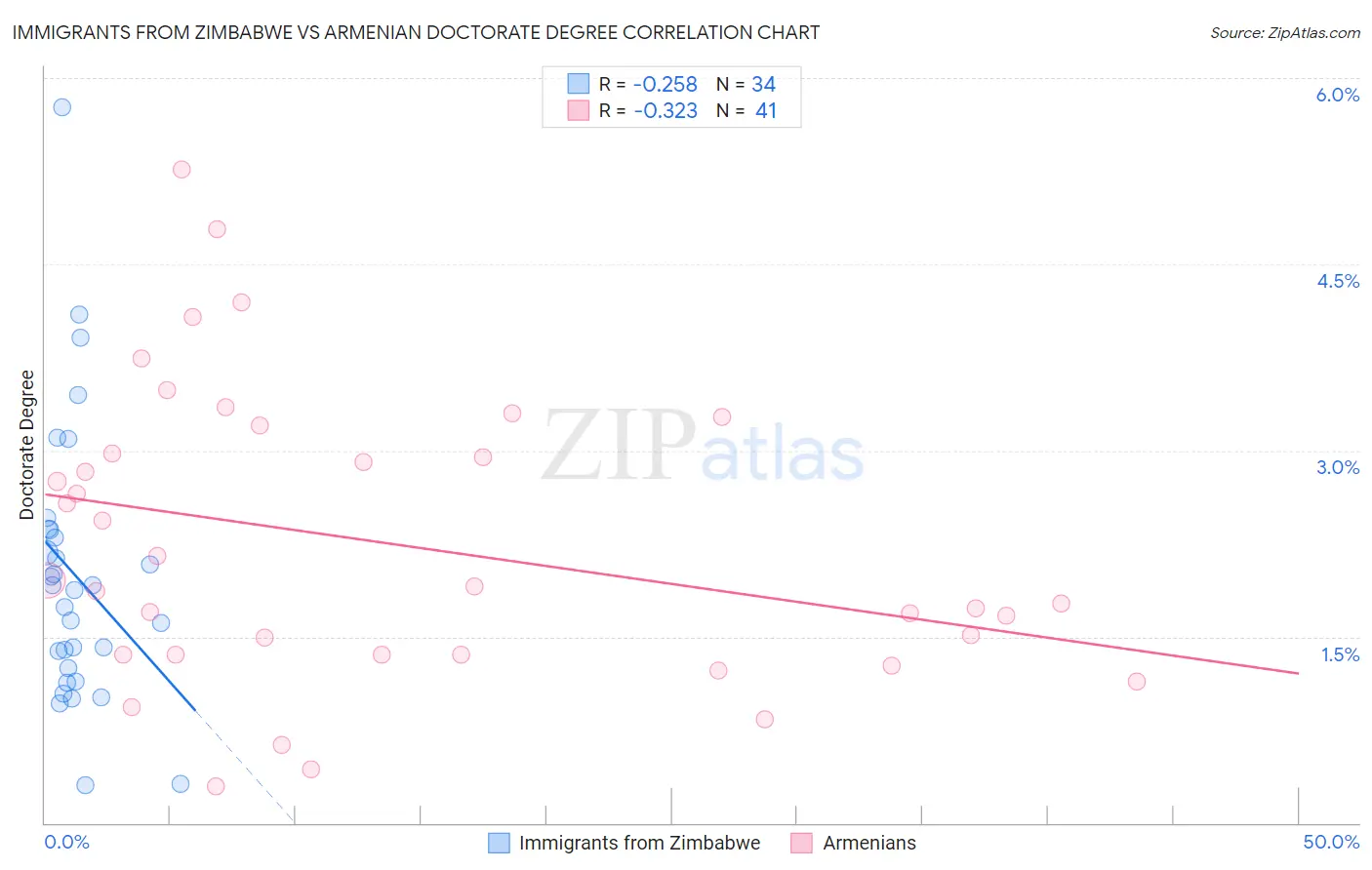 Immigrants from Zimbabwe vs Armenian Doctorate Degree
