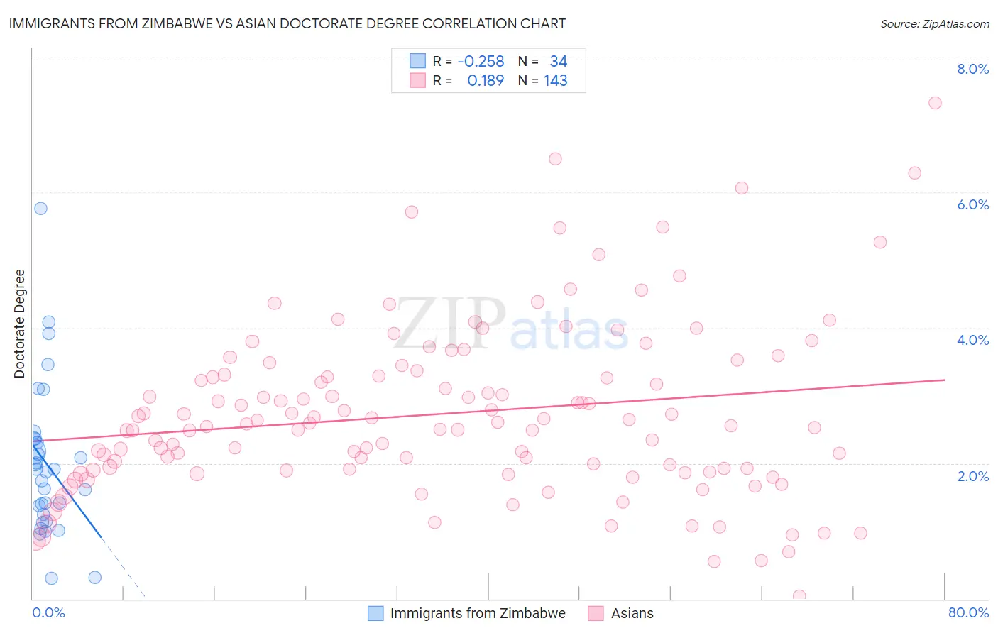 Immigrants from Zimbabwe vs Asian Doctorate Degree