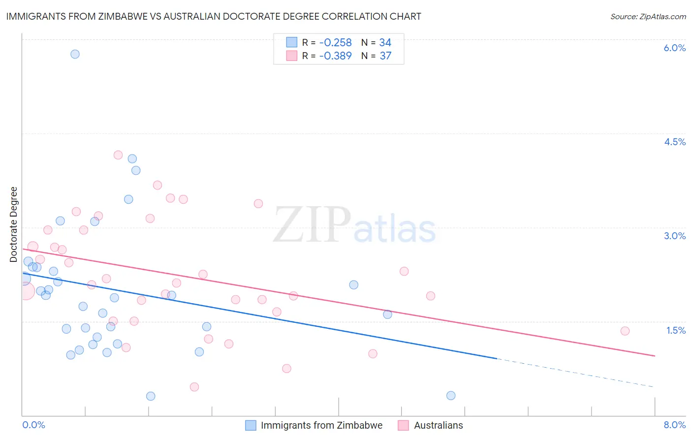 Immigrants from Zimbabwe vs Australian Doctorate Degree