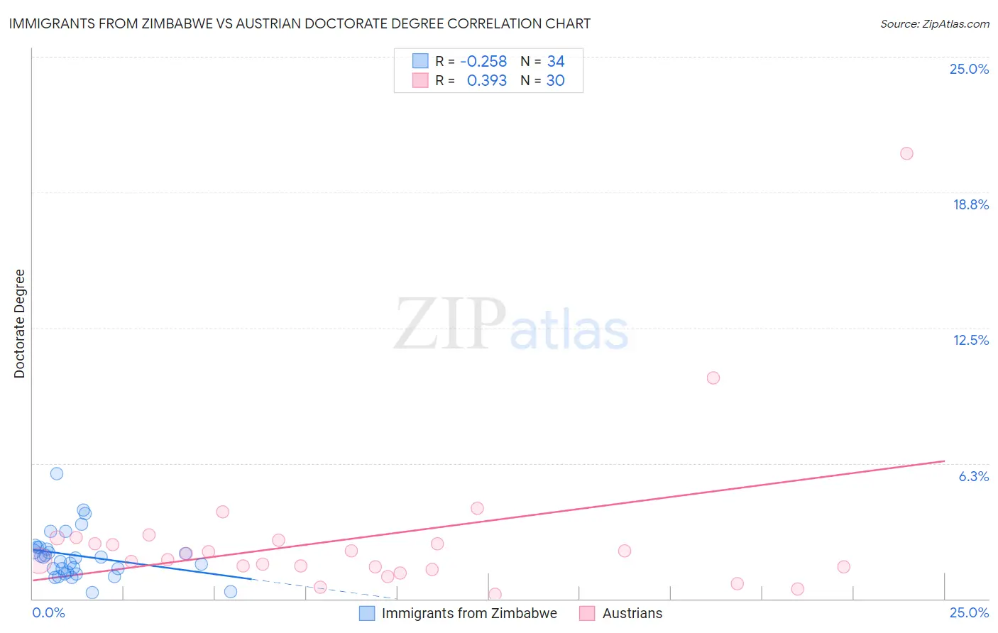 Immigrants from Zimbabwe vs Austrian Doctorate Degree