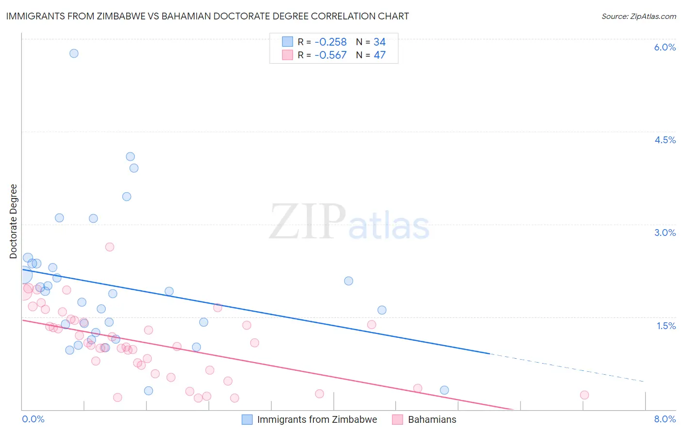 Immigrants from Zimbabwe vs Bahamian Doctorate Degree