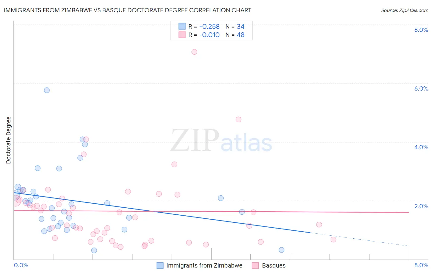 Immigrants from Zimbabwe vs Basque Doctorate Degree