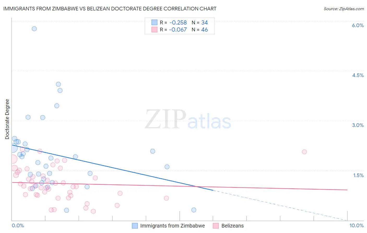 Immigrants from Zimbabwe vs Belizean Doctorate Degree