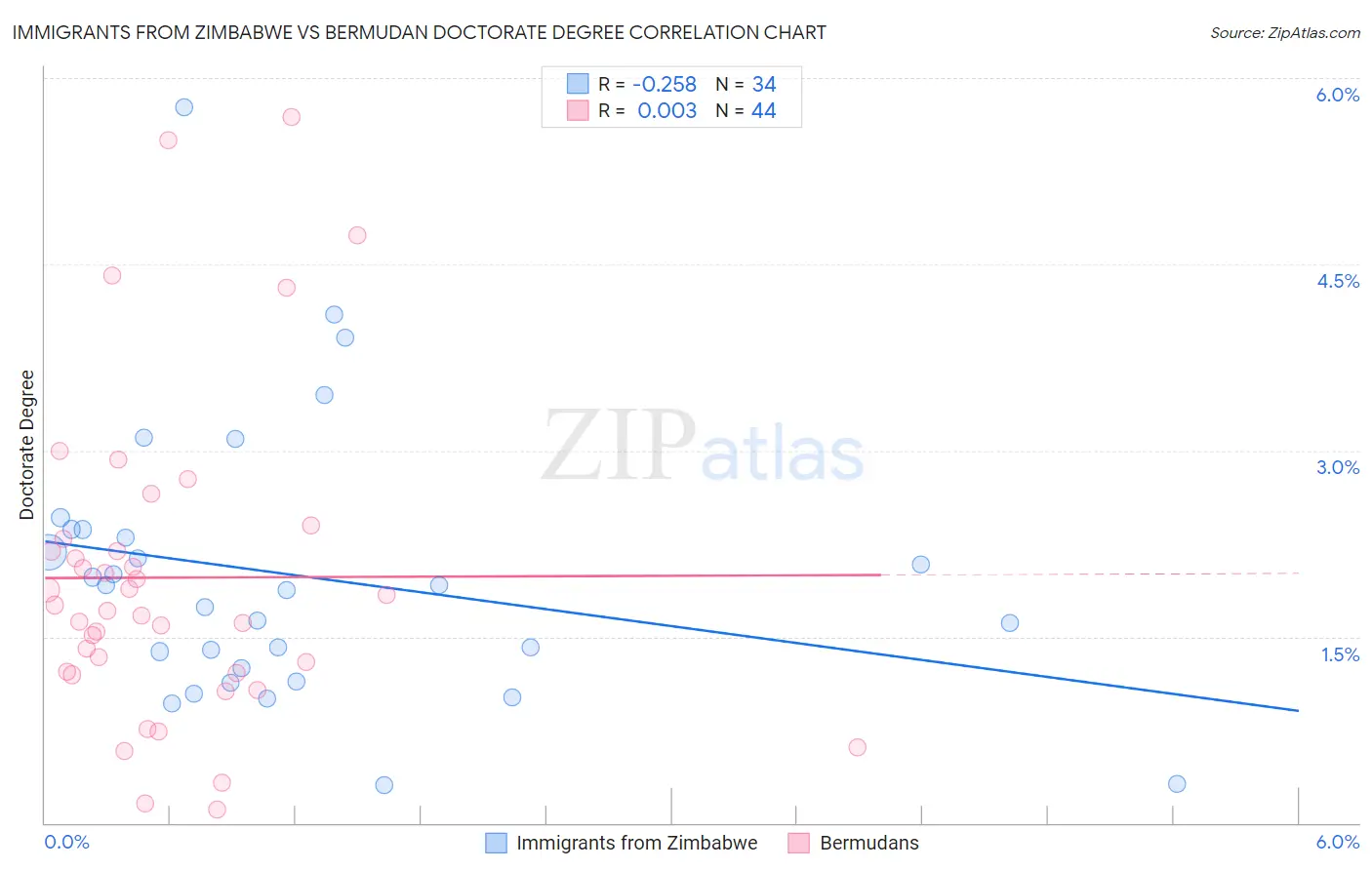 Immigrants from Zimbabwe vs Bermudan Doctorate Degree