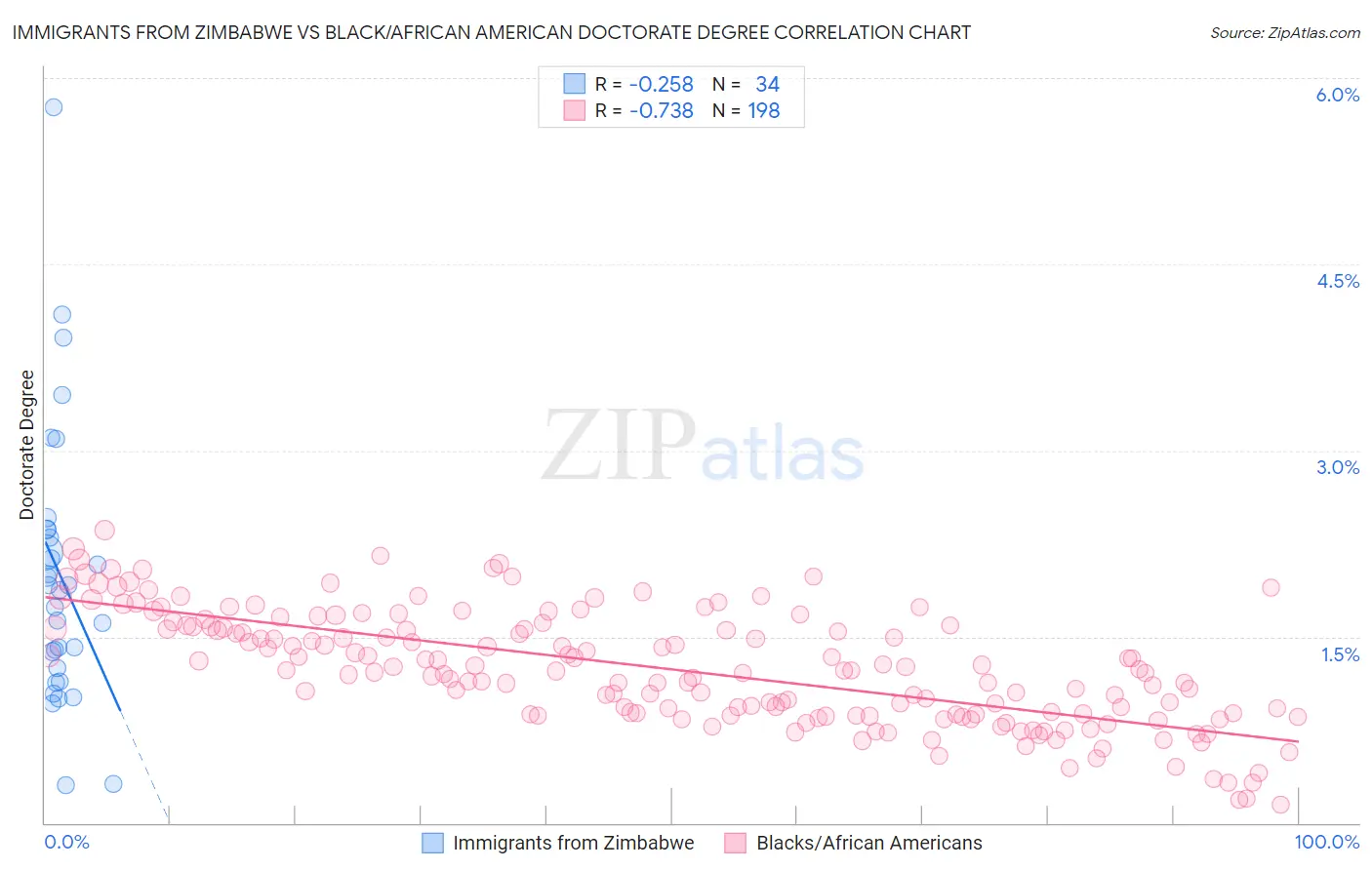 Immigrants from Zimbabwe vs Black/African American Doctorate Degree