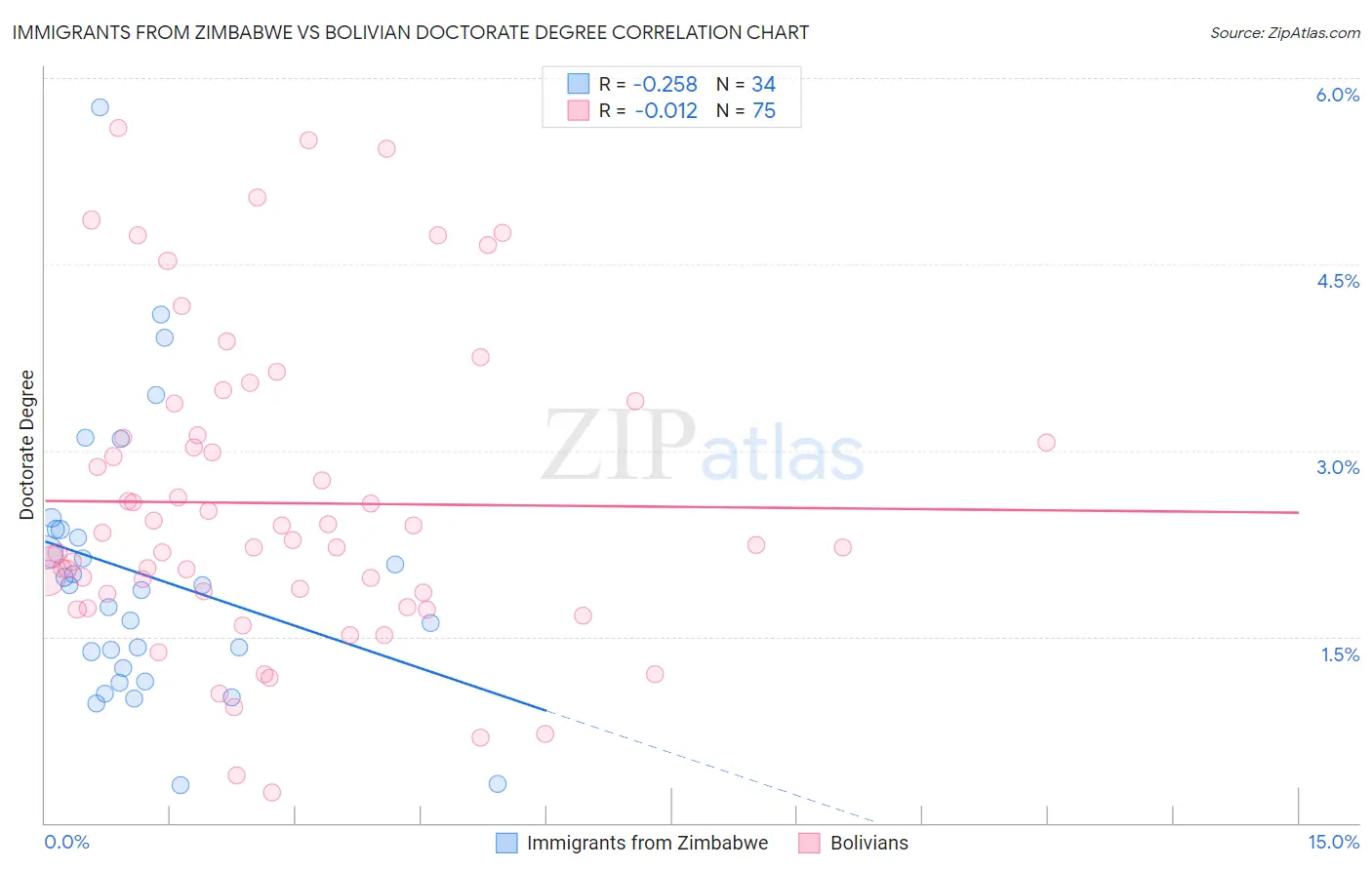 Immigrants from Zimbabwe vs Bolivian Doctorate Degree