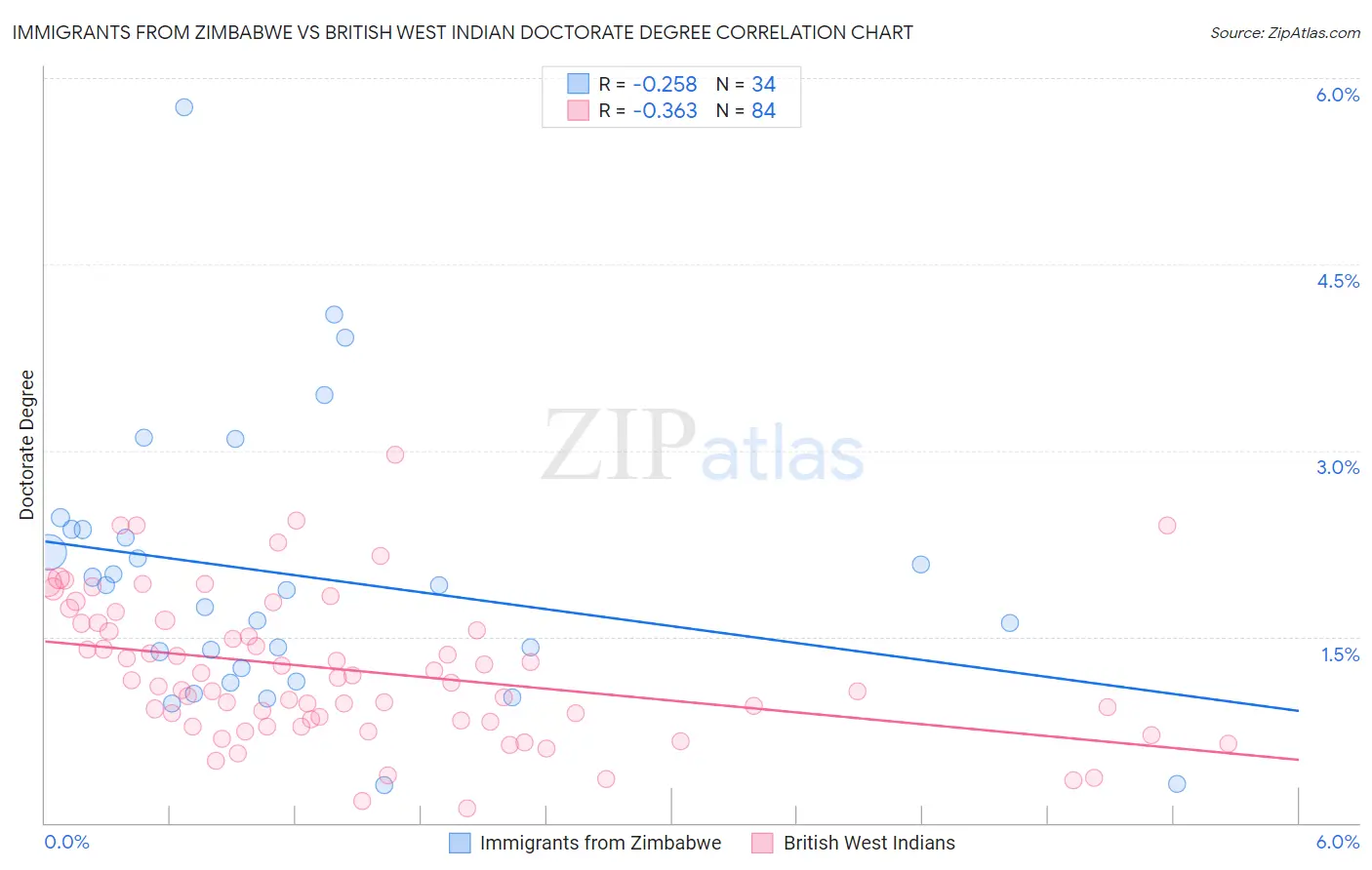 Immigrants from Zimbabwe vs British West Indian Doctorate Degree