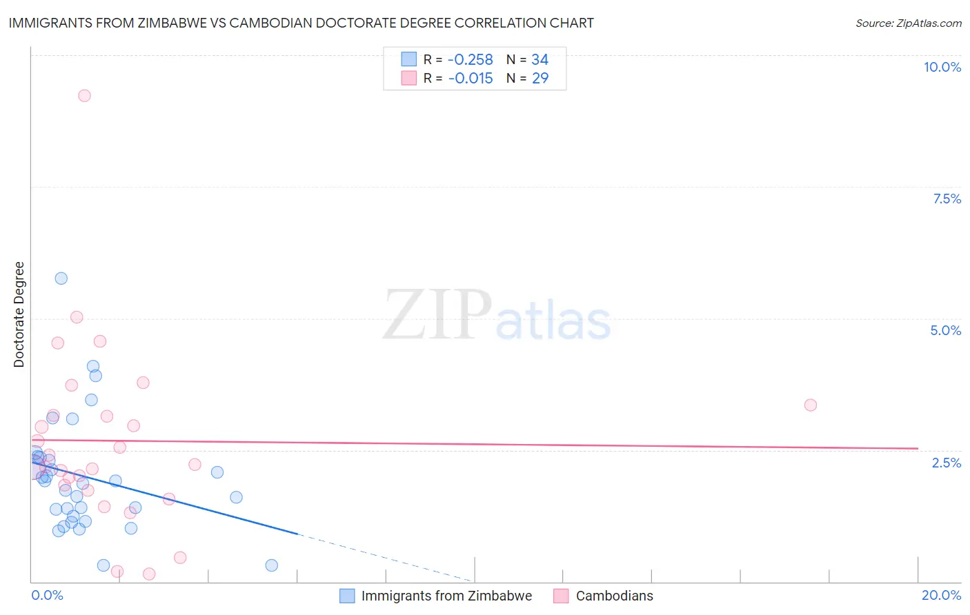 Immigrants from Zimbabwe vs Cambodian Doctorate Degree