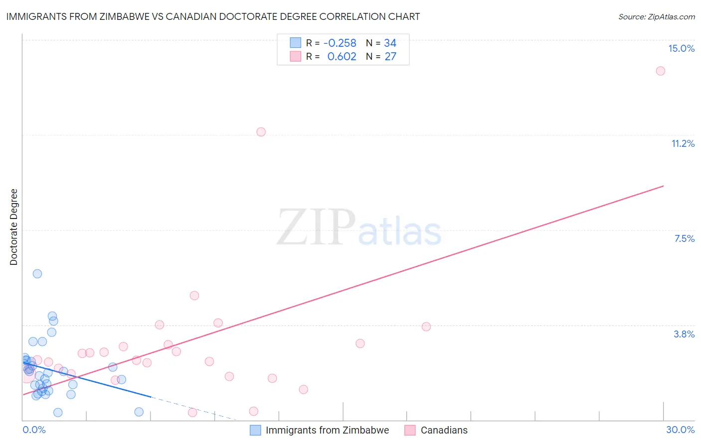 Immigrants from Zimbabwe vs Canadian Doctorate Degree