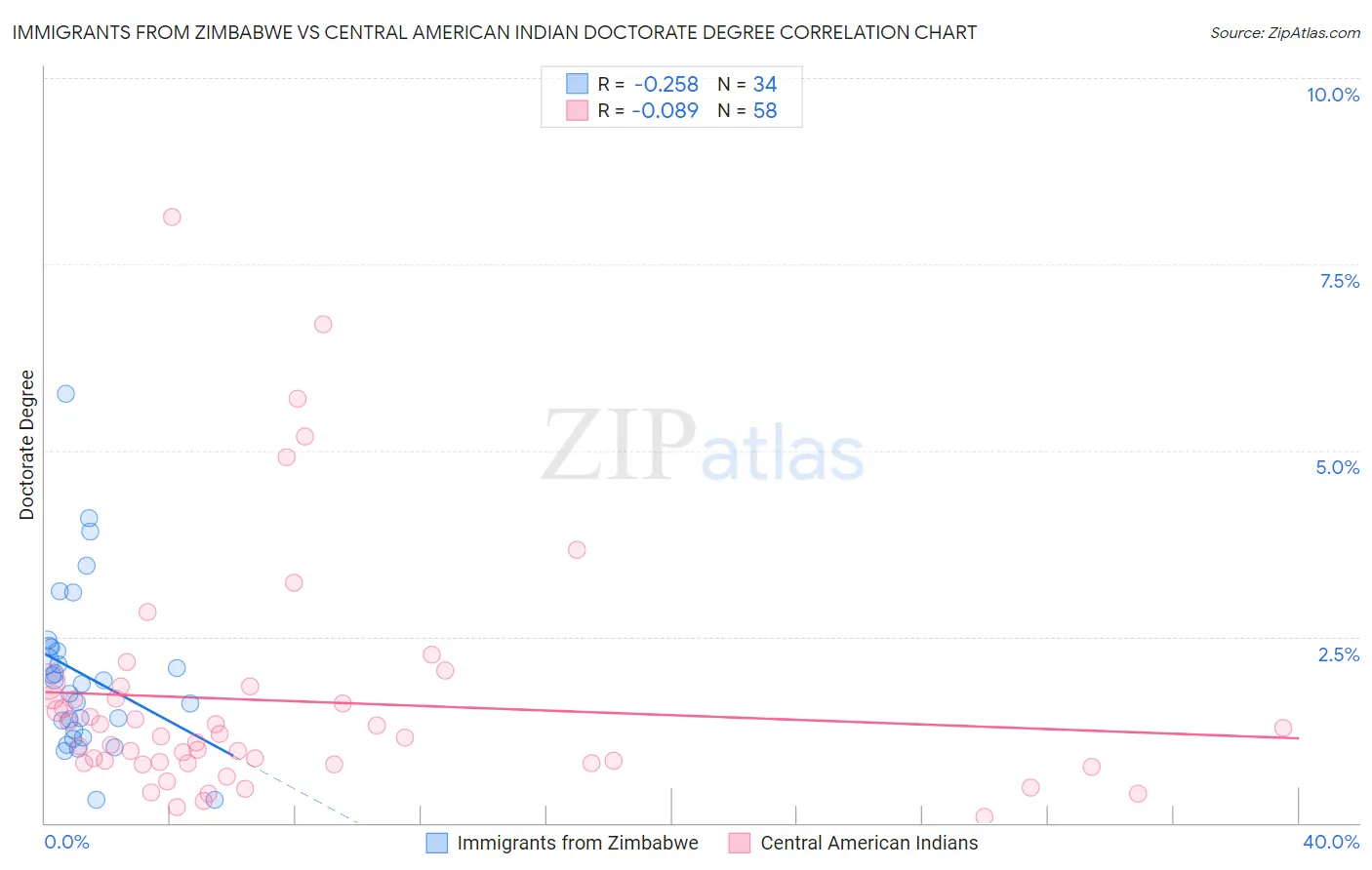 Immigrants from Zimbabwe vs Central American Indian Doctorate Degree