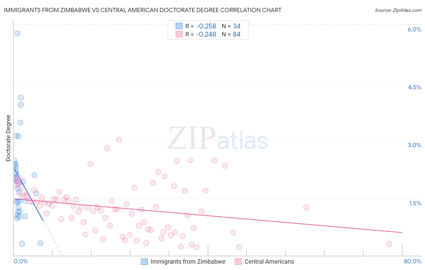 Immigrants from Zimbabwe vs Central American Doctorate Degree