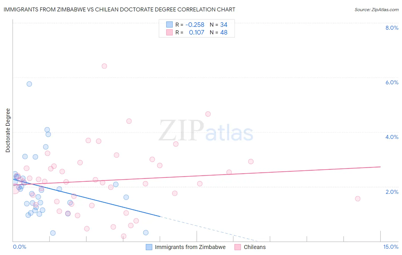 Immigrants from Zimbabwe vs Chilean Doctorate Degree