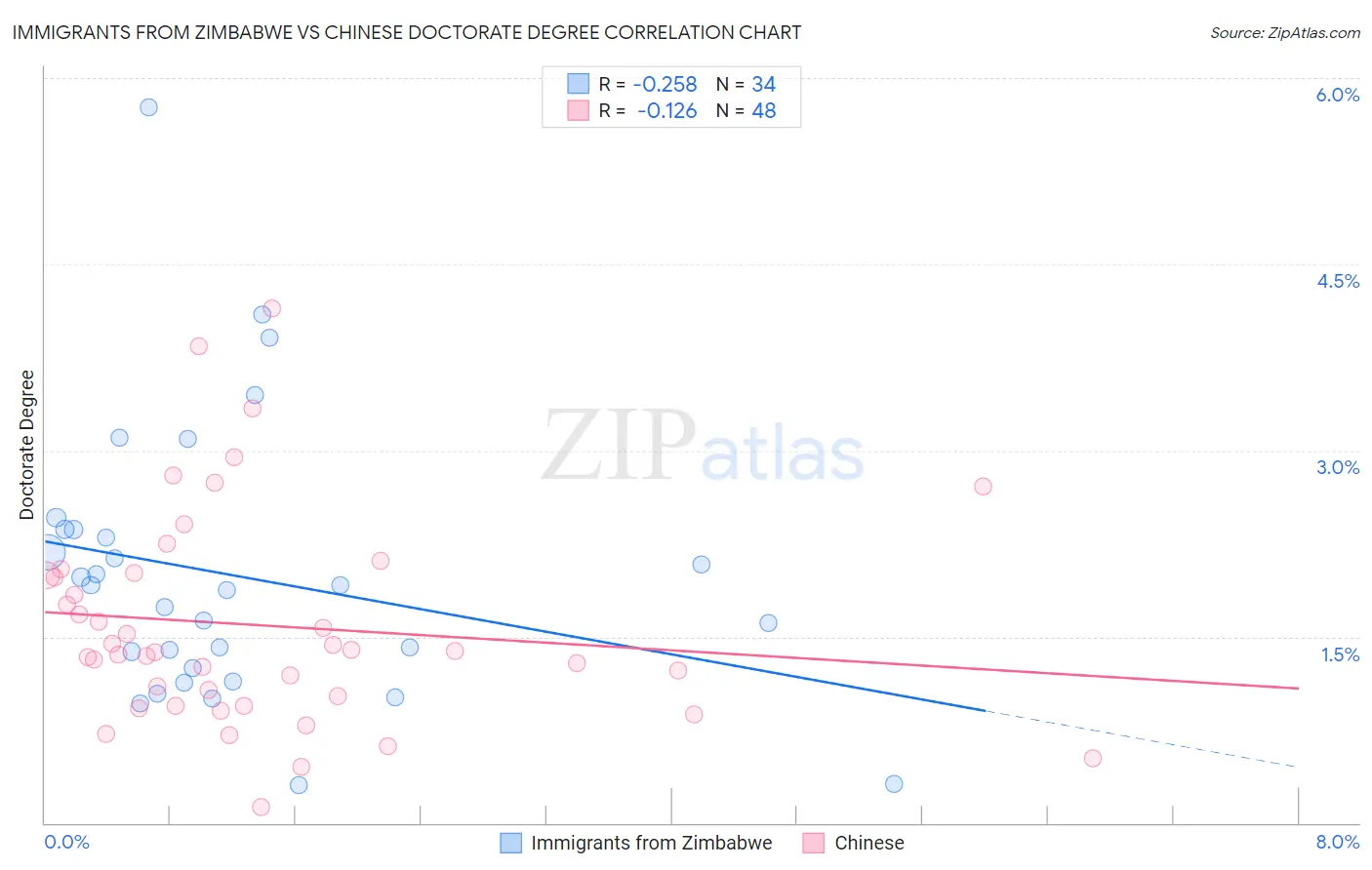 Immigrants from Zimbabwe vs Chinese Doctorate Degree
