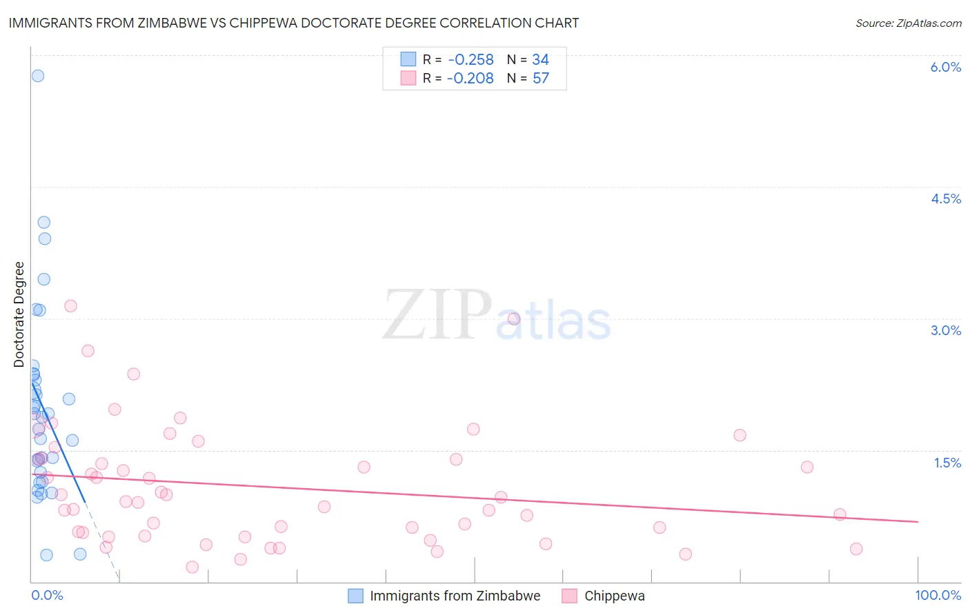 Immigrants from Zimbabwe vs Chippewa Doctorate Degree